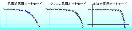 3種類のフルオートモード