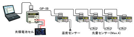 温度や照射光量を同時測定