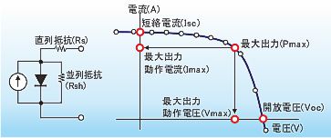 太陽電池I-V特性より算出されるパラメータ表