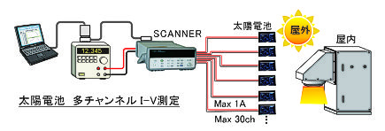 最大30個まで太陽電池のI-V測定ができるソフト