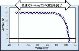 I-V測定